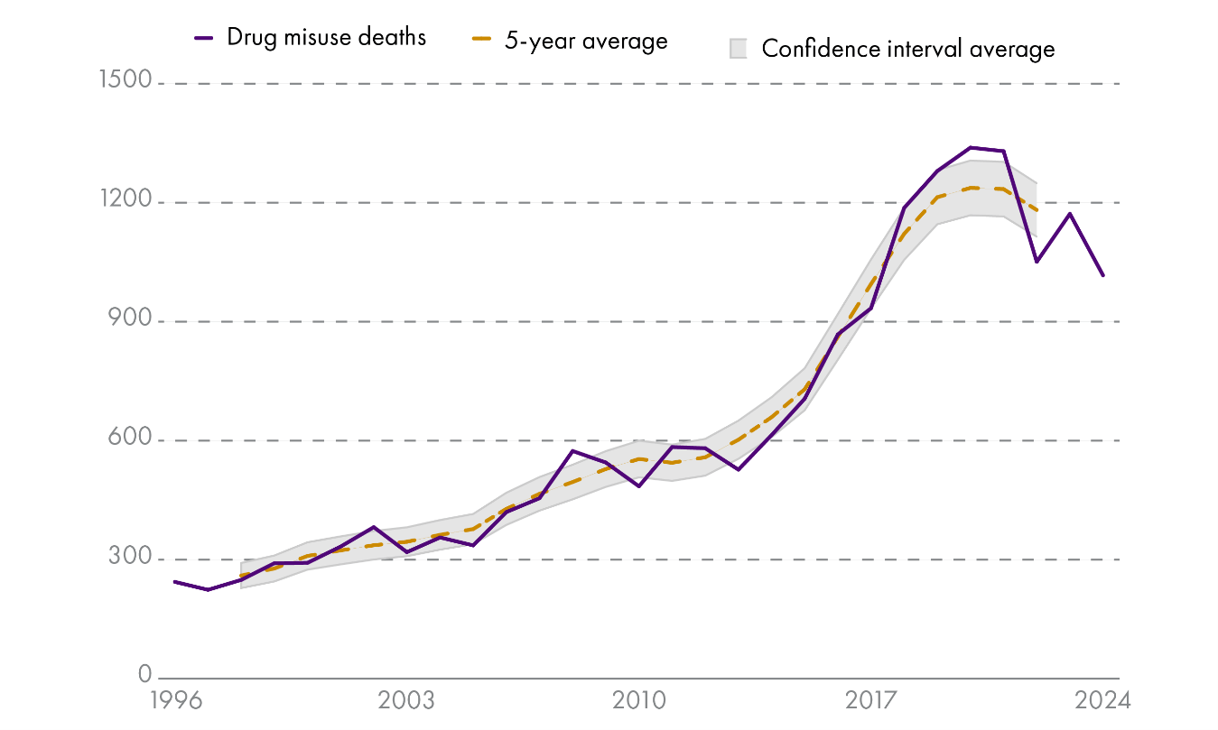 Line chart showing drug misuse deaths from 1996 to 2024. The number of deaths rises gradually from 244 in 1996 to 584 by 2011, then increases sharply from 2014 onwards, peaking at 1,339 deaths in 2020. Deaths then decline to 1,017 between 2022 and 2024. A dashed line shows the 5-year average following a similar upward trend.